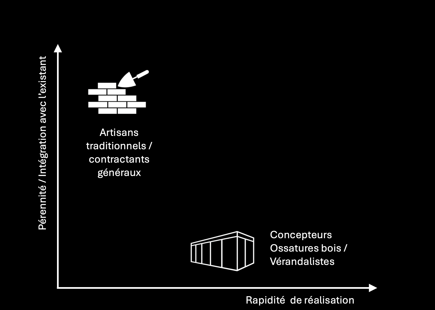 Positionnement de Les Extensions Nouvelles : plus rapide à mettre en œuvre qu’une extension traditionnelle, et plus pérenne et mieux intégrée que les solutions modulaires.